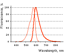 FusionRed spectra