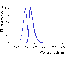 TagBFP spectra