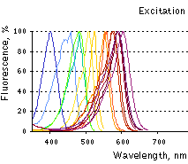 TurboFPs excitation spectra.