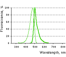 TagGFP2 spectra