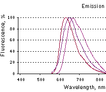 Whole body imaging emission spectra.