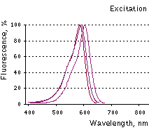 Whole body imaging excitation spectra.